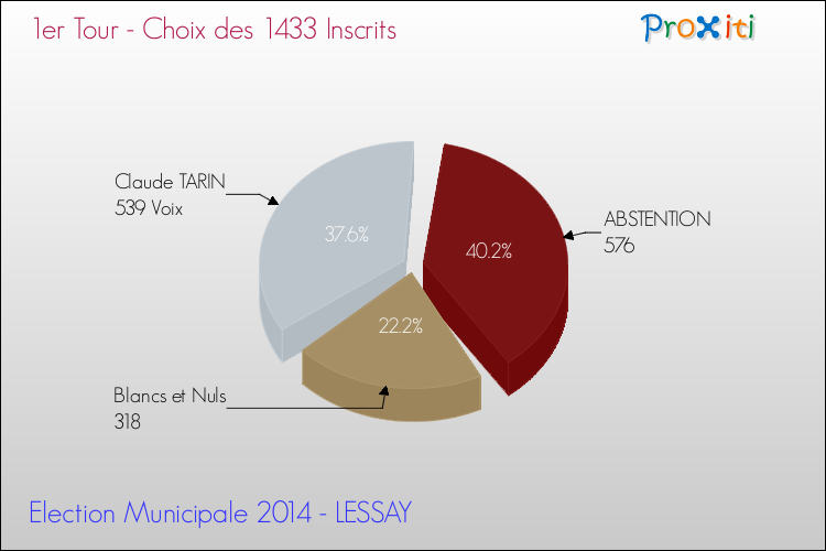 Résultats par rapport aux inscrits au 1er Tour des Elections Municipales 2014 de la commune de LESSAY Elections Municipales 2014 - Résultats par rapport aux inscrits au 1er Tour pour la commune de LESSAY