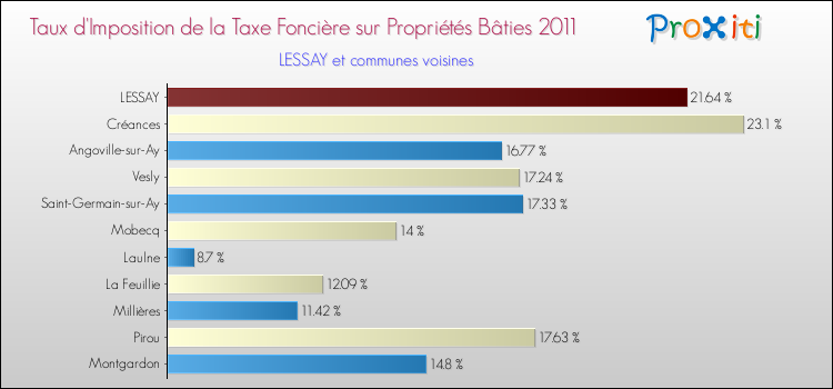 Taux d'imposition de la taxe foncière sur le bati 2011 pour LESSAY et les communes proches Comparaison des taux d'imposition de la taxe foncière sur le bati 2011 pour LESSAY et les communes voisines