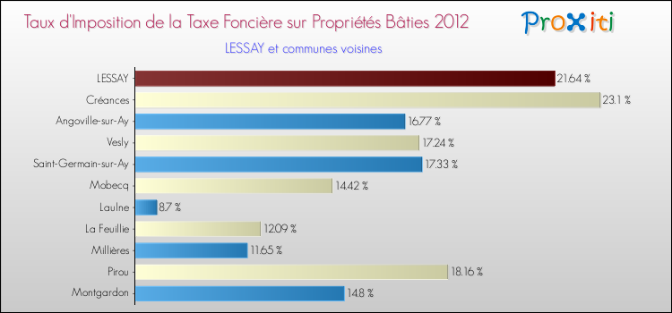 Taux d'imposition de la taxe foncière sur le bati 2012 pour LESSAY et les communes proches Comparaison des taux d'imposition de la taxe foncière sur le bati 2012 pour LESSAY et les communes voisines