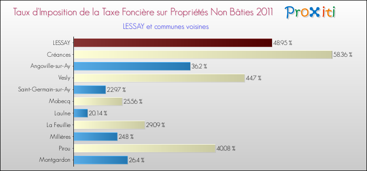 Taux d'imposition de la taxe foncière sur les immeubles et terrains non batis 2011 pour LESSAY et les communes proches Comparaison des taux d'imposition de la taxe foncière sur les immeubles et terrains non batis 2011 pour LESSAY et les communes voisines