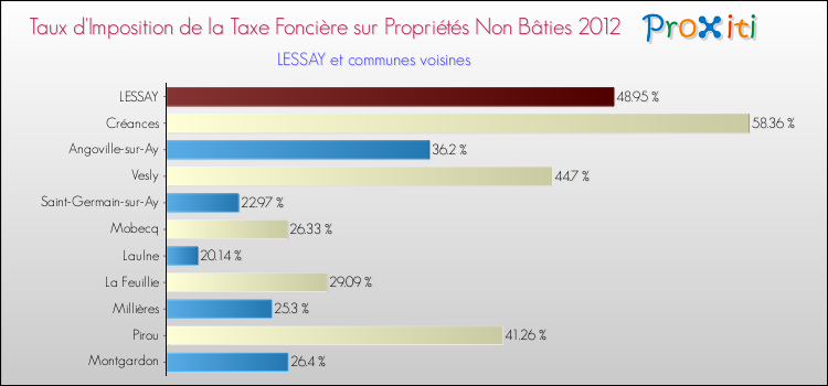 Taux d'imposition de la taxe foncière sur les immeubles et terrains non batis 2012 pour LESSAY et les communes proches Comparaison des taux d'imposition de la taxe foncière sur les immeubles et terrains non batis 2012 pour LESSAY et les communes voisines