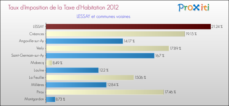 Taux d'imposition de la taxe d'habitation 2012 pour LESSAY et les communes proches Comparaison des taux d'imposition de la taxe d'habitation 2012 pour LESSAY et les communes voisines
