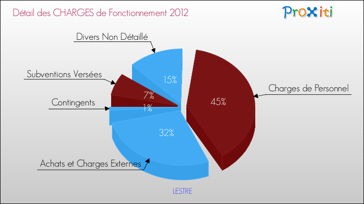 Décomposition des Charges de Fonctionnement 2012 de la commune de LESTRE Charges de Fonctionnement 2012 pour la commune de LESTRE