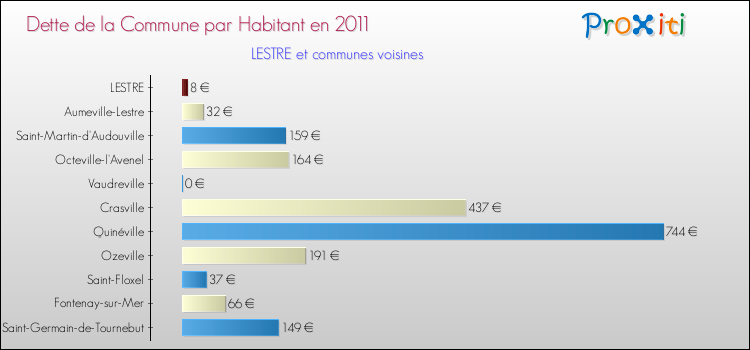 Dette par habitant de la commune en 2011 pour LESTRE et les communes proches Comparaison de la dette par habitant de la commune en 2011 pour LESTRE et les communes voisines