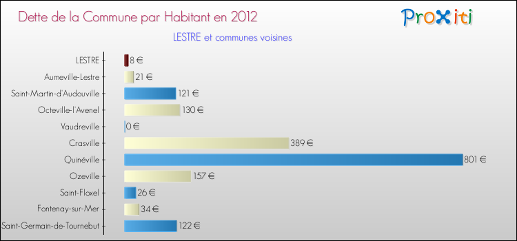 Dette par habitant de la commune en 2012 pour LESTRE et les communes proches Comparaison de la dette par habitant de la commune en 2012 pour LESTRE et les communes voisines