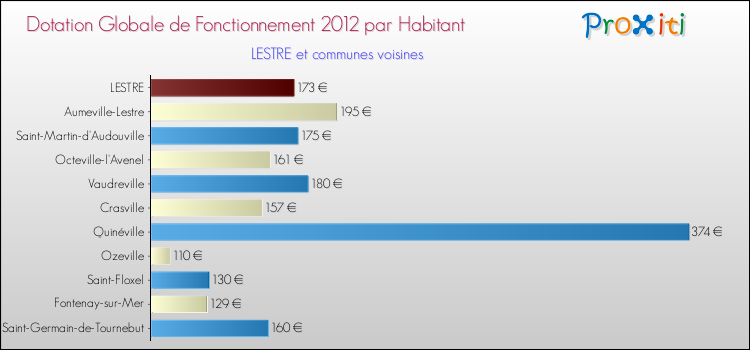 Montant des dotations globales de fonctionnement DGF par Habitant pour LESTRE et les communes proches Comparaison des des dotations globales de fonctionnement DGF par habitant pour LESTRE et les communes voisines
