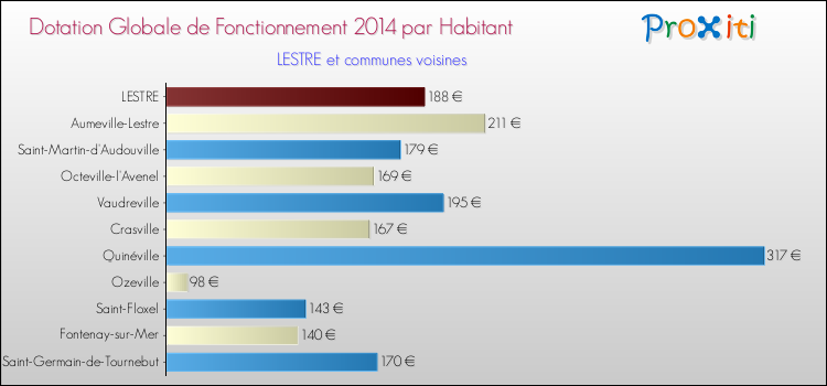 Montant des dotations globales de fonctionnement DGF par Habitant pour LESTRE et les communes proches en 2014. Comparaison des des dotations globales de fonctionnement DGF par habitant pour LESTRE et les communes voisines en 2014.