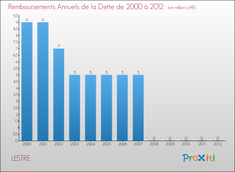 Evolution de l'annuité de la dette pour la commune de LESTRE de 2000 à 2012 Annuités de la dette pour LESTRE de 2000 à 2012