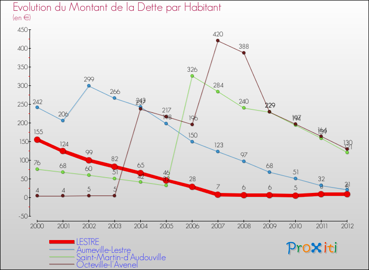Evolution de la dette par habitant pour la commune de LESTRE et les communes proches de 2000 à 2012 Comparaison de la dette par habitant pour LESTRE et les communes voisines de 2000 à 2012
