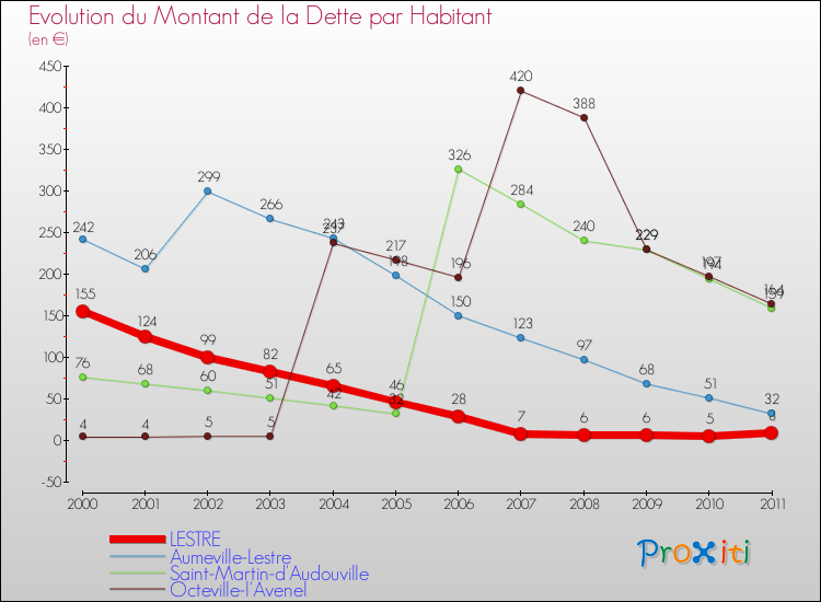 Evolution de la dette par habitant pour la commune de LESTRE et les communes proches Comparaison de la dette par habitant pour LESTRE et les communes voisines