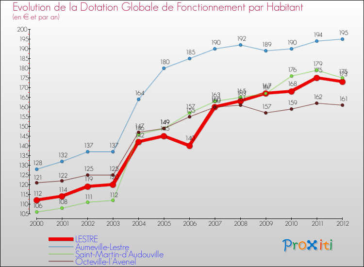 Evolution et montant de la dotation globale de fonctionnement par Habitant pour LESTRE et les communes proches Comparaison des dotations globales de fonctionnement par habitant pour LESTRE et les communes voisines