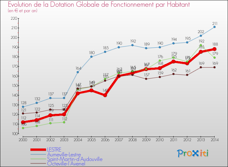 Evolution et montant de la dotation globale de fonctionnement par Habitant pour LESTRE et les communes proches de 2000 à 2014. Comparaison des dotations globales de fonctionnement par habitant pour LESTRE et les communes voisines de 2000 à 2014.