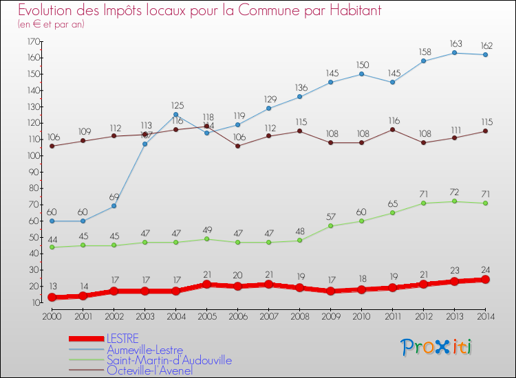 Evolution et montant des impôts locaux par Habitant pour LESTRE et les communes proches de 2000 à 2014 Comparaison des impôts locaux par habitant pour LESTRE et les communes voisines de 2000 à 2014