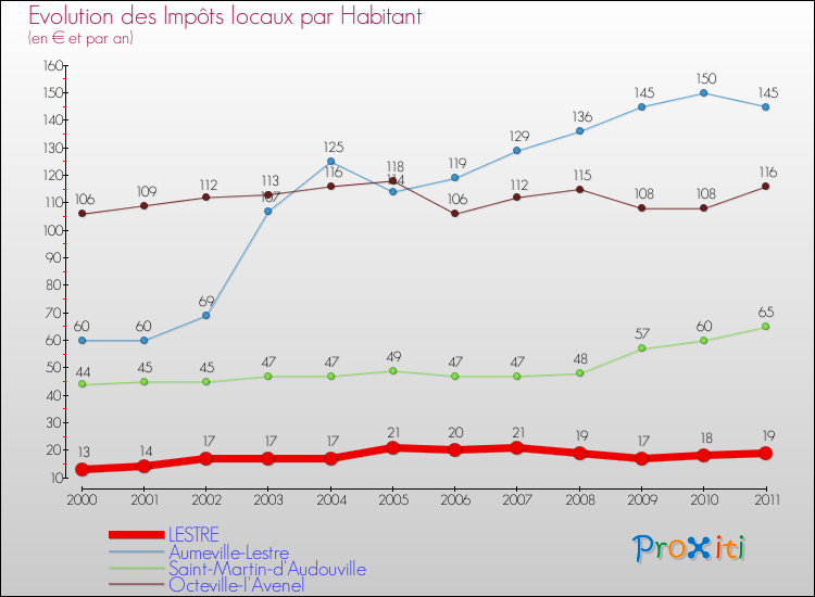 Evolution et montant des impôts locaux par Habitant pour LESTRE et les communes proches Comparaison des impôts locaux par habitant pour LESTRE et les communes voisines