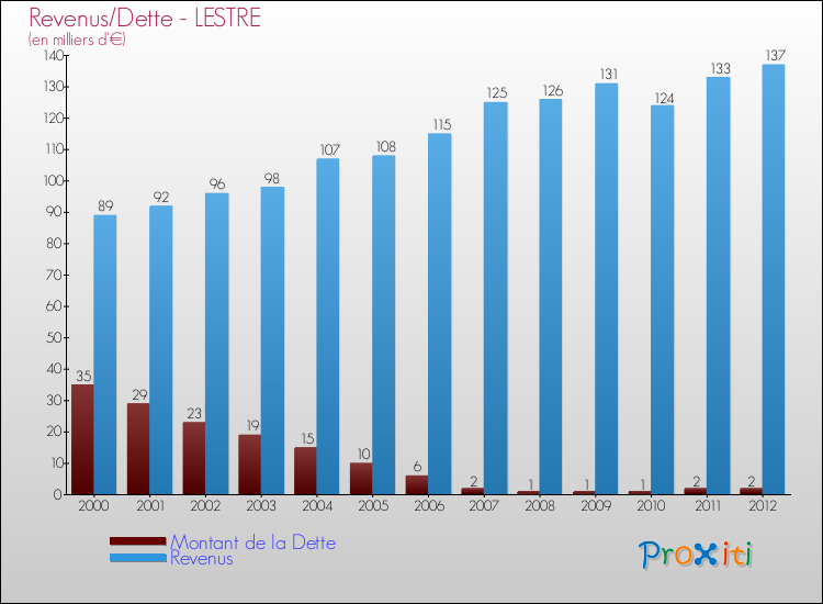 Evolution comparée de la dette et des revenus pour la commune de LESTRE de 2000 à 2012 Comparaison de la dette et des revenus pour LESTRE de 2000 à 2012
