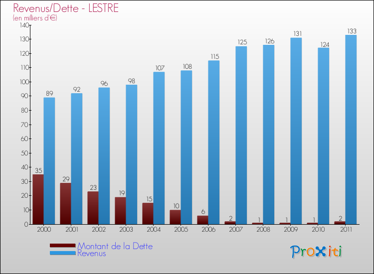 Evolution comparée de la dette et des revenus pour la commune de LESTRE de 2000 à 2011 Comparaison de la dette et des revenus pour LESTRE de 2000 à 2011