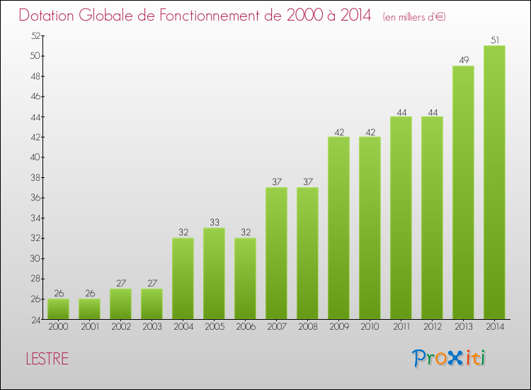 Evolution du montant de la Dotation Globale de Fonctionnement pour la commune de LESTRE de 2000 à 2014 Evolution du montant de la Dotation Globale de Fonctionnement pour LESTRE de 2000 à 2014