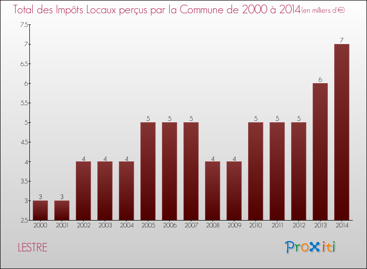 Evolution des Impôts Locaux pour la commune de LESTRE de 2000 à 2014 Evolution des Impôts Locaux pour LESTRE de 2000 à 2014