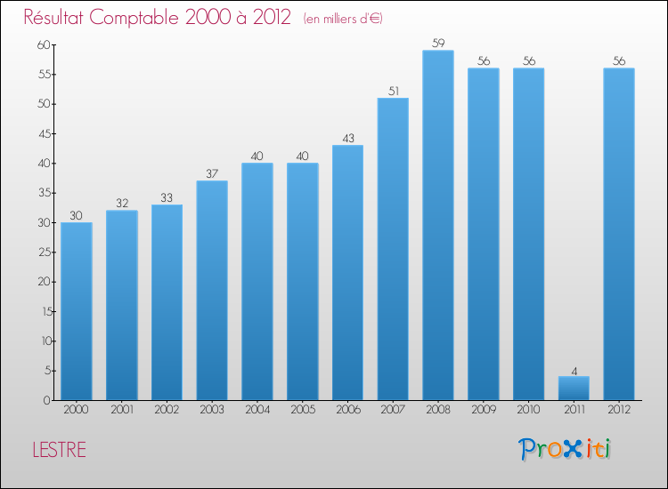 Evolution du résultat comptable pour la commune de LESTRE de 2000 à 2012 Evolution du résultat comptable pour LESTRE de 2000 à 2012