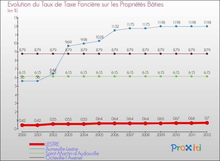Evolution du taux de la taxe foncière sur le bati pour LESTRE et les communes proches de 2000 à 2012 Comparaison des taux de taxe foncière sur le bati pour LESTRE et les communes voisines de 2000 à 2012