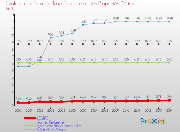 Evolution du taux de la taxe foncière sur le bati pour LESTRE et les communes proches de 2000 à 2014 Comparaison des taux de taxe foncière sur le bati pour LESTRE et les communes voisines de 2000 à 2014