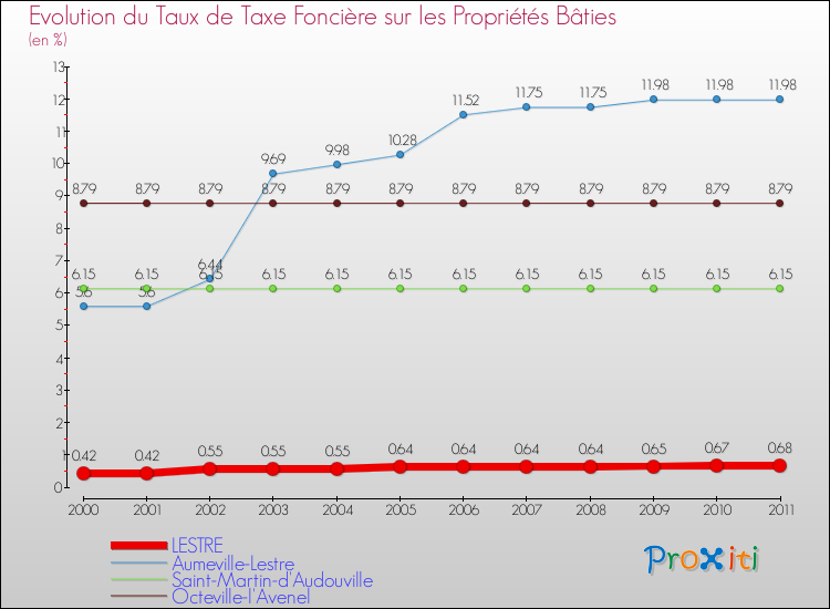 Evolution du taux de la taxe foncière sur le bati pour LESTRE et les communes proches Comparaison des taux de taxe foncière sur le bati pour LESTRE et les communes voisines