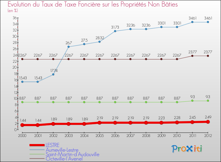 Evolution du taux de la taxe foncière sur les immeubles et terrains non batis pour LESTRE et les communes proches de 2000 à 2012 Comparaison des taux de la taxe foncière sur les immeubles et terrains non batis pour LESTRE et les communes voisines de 2000 à 2012
