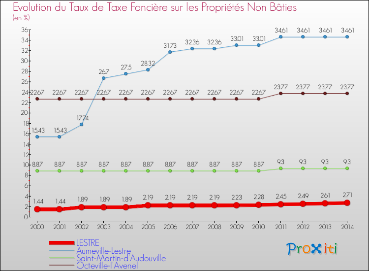Evolution du taux de la taxe foncière sur les immeubles et terrains non batis pour LESTRE et les communes proches de 2000 à 2014 Comparaison des taux de la taxe foncière sur les immeubles et terrains non batis pour LESTRE et les communes voisines de 2000 à 2014