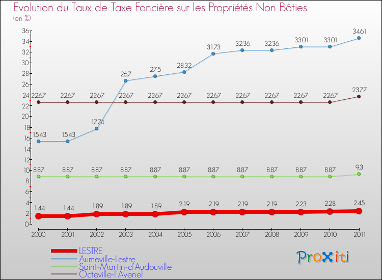 Evolution du taux de la taxe foncière sur les immeubles et terrains non batis pour LESTRE et les communes proches Comparaison des taux de la taxe foncière sur les immeubles et terrains non batis pour LESTRE et les communes voisines