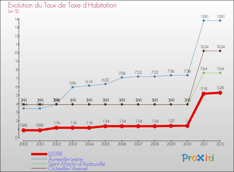 Evolution du taux de la taxe d'habitation pour LESTRE et les communes proches Comparaison des taux de la taxe d'habitation pour LESTRE et les communes voisines