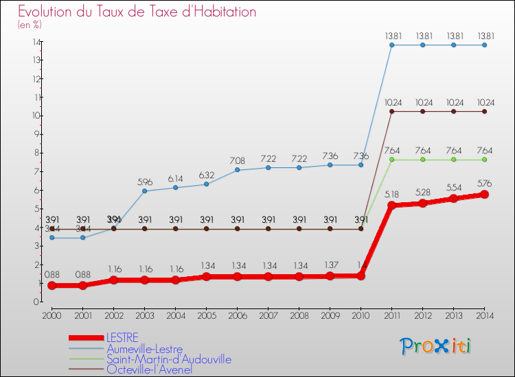 Evolution du taux de la taxe d'habitation pour LESTRE et les communes proches de 2000 à 2014 Comparaison des taux de la taxe d'habitation pour LESTRE et les communes voisines de 2000 à 2014