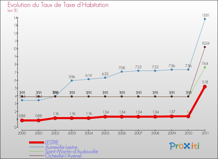 Evolution du taux de la taxe d'habitation pour LESTRE et les communes proches Comparaison des taux de la taxe d'habitation pour LESTRE et les communes voisines