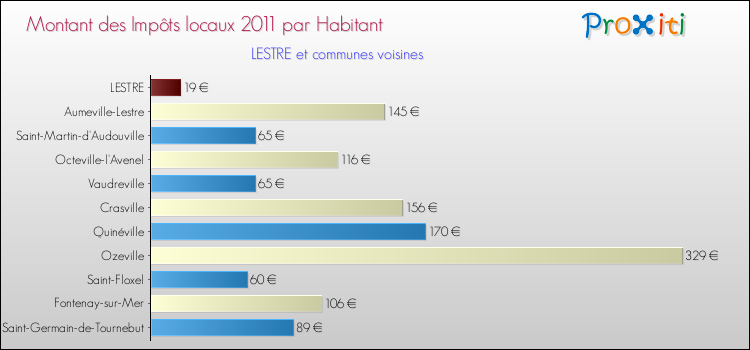 Montant des impôts locaux par Habitant pour LESTRE et les communes proches Comparaison des impôts locaux par habitant pour LESTRE et les communes voisines