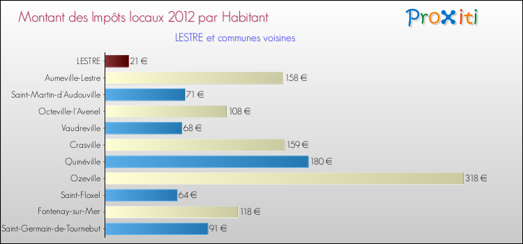 Montant des impôts locaux par Habitant pour LESTRE et les communes proches Comparaison des impôts locaux par habitant pour LESTRE et les communes voisines
