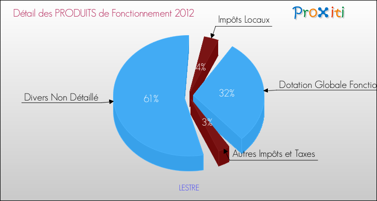 Décomposition du Budget de Fonctionnement 2012 de la commune de LESTRE Budget de Fonctionnement 2012 pour la commune de LESTRE