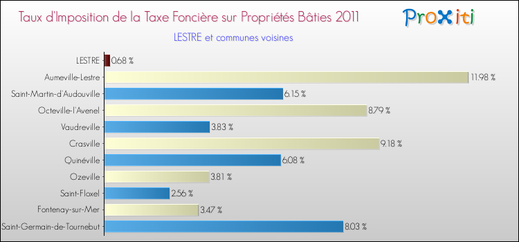 Taux d'imposition de la taxe foncière sur le bati 2011 pour LESTRE et les communes proches Comparaison des taux d'imposition de la taxe foncière sur le bati 2011 pour LESTRE et les communes voisines