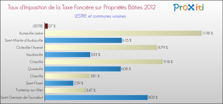 Taux d'imposition de la taxe foncière sur le bati 2012 pour LESTRE et les communes proches Comparaison des taux d'imposition de la taxe foncière sur le bati 2012 pour LESTRE et les communes voisines