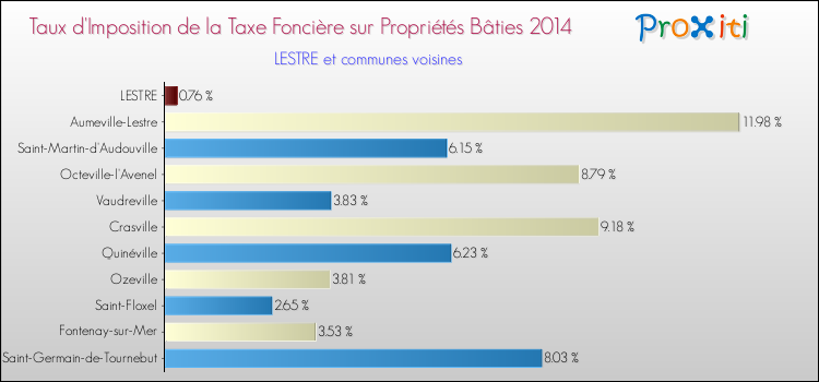 Taux d'imposition de la taxe foncière sur le bati 2014 pour LESTRE et les communes proches Comparaison des taux d'imposition de la taxe foncière sur le bati 2014 pour LESTRE et les communes voisines