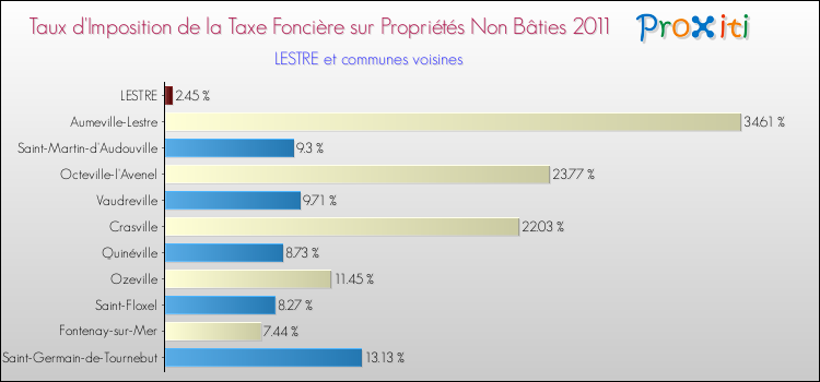 Taux d'imposition de la taxe foncière sur les immeubles et terrains non batis 2011 pour LESTRE et les communes proches Comparaison des taux d'imposition de la taxe foncière sur les immeubles et terrains non batis 2011 pour LESTRE et les communes voisines