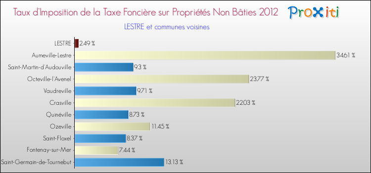 Taux d'imposition de la taxe foncière sur les immeubles et terrains non batis 2012 pour LESTRE et les communes proches Comparaison des taux d'imposition de la taxe foncière sur les immeubles et terrains non batis 2012 pour LESTRE et les communes voisines