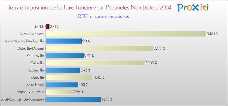 Taux d'imposition de la taxe foncière sur les immeubles et terrains non batis 2014 pour LESTRE et les communes proches Comparaison des taux d'imposition de la taxe foncière sur les immeubles et terrains non batis 2014 pour LESTRE et les communes voisines