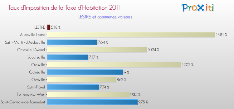 Taux d'imposition de la taxe d'habitation 2011 pour LESTRE et les communes proches Comparaison des taux d'imposition de la taxe d'habitation 2011 pour LESTRE et les communes voisines