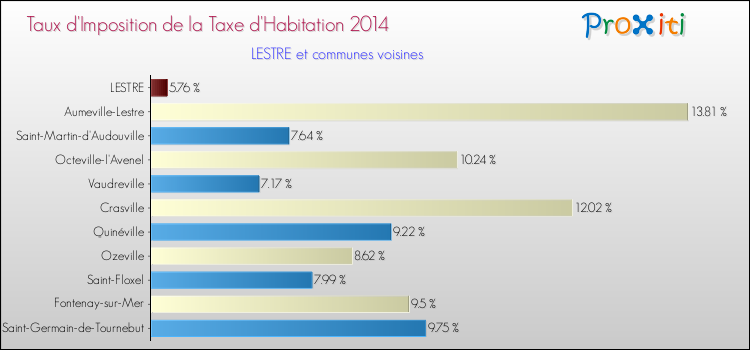 Taux d'imposition de la taxe d'habitation 2014 pour LESTRE et les communes proches Comparaison des taux d'imposition de la taxe d'habitation 2014 pour LESTRE et les communes voisines