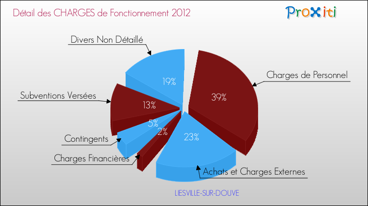 Décomposition des Charges de Fonctionnement 2012 de la commune de LIESVILLE-SUR-DOUVE Charges de Fonctionnement 2012 pour la commune de LIESVILLE-SUR-DOUVE
