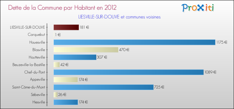Dette par habitant de la commune en 2012 pour LIESVILLE-SUR-DOUVE et les communes proches Comparaison de la dette par habitant de la commune en 2012 pour LIESVILLE-SUR-DOUVE et les communes voisines