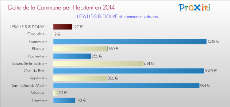 Dette par habitant de la commune en 2014 pour LIESVILLE-SUR-DOUVE et les communes proches Comparaison de la dette par habitant de la commune en 2014 pour LIESVILLE-SUR-DOUVE et les communes voisines