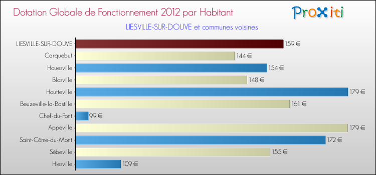 Montant des dotations globales de fonctionnement DGF par Habitant pour LIESVILLE-SUR-DOUVE et les communes proches Comparaison des des dotations globales de fonctionnement DGF par habitant pour LIESVILLE-SUR-DOUVE et les communes voisines