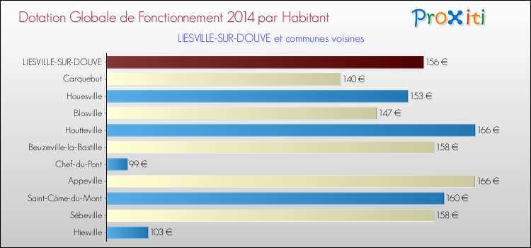 Montant des dotations globales de fonctionnement DGF par Habitant pour LIESVILLE-SUR-DOUVE et les communes proches en 2014. Comparaison des des dotations globales de fonctionnement DGF par habitant pour LIESVILLE-SUR-DOUVE et les communes voisines en 2014.