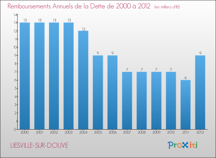 Evolution de l'annuité de la dette pour la commune de LIESVILLE-SUR-DOUVE de 2000 à 2012 Annuités de la dette pour LIESVILLE-SUR-DOUVE de 2000 à 2012