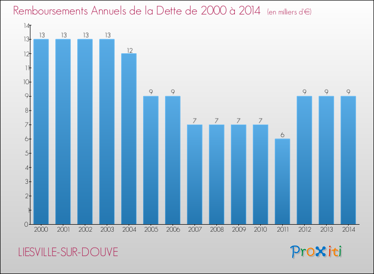 Evolution de l'annuité de la dette pour la commune de LIESVILLE-SUR-DOUVE de 2000 à 2014 Annuités de la dette pour LIESVILLE-SUR-DOUVE de 2000 à 2014